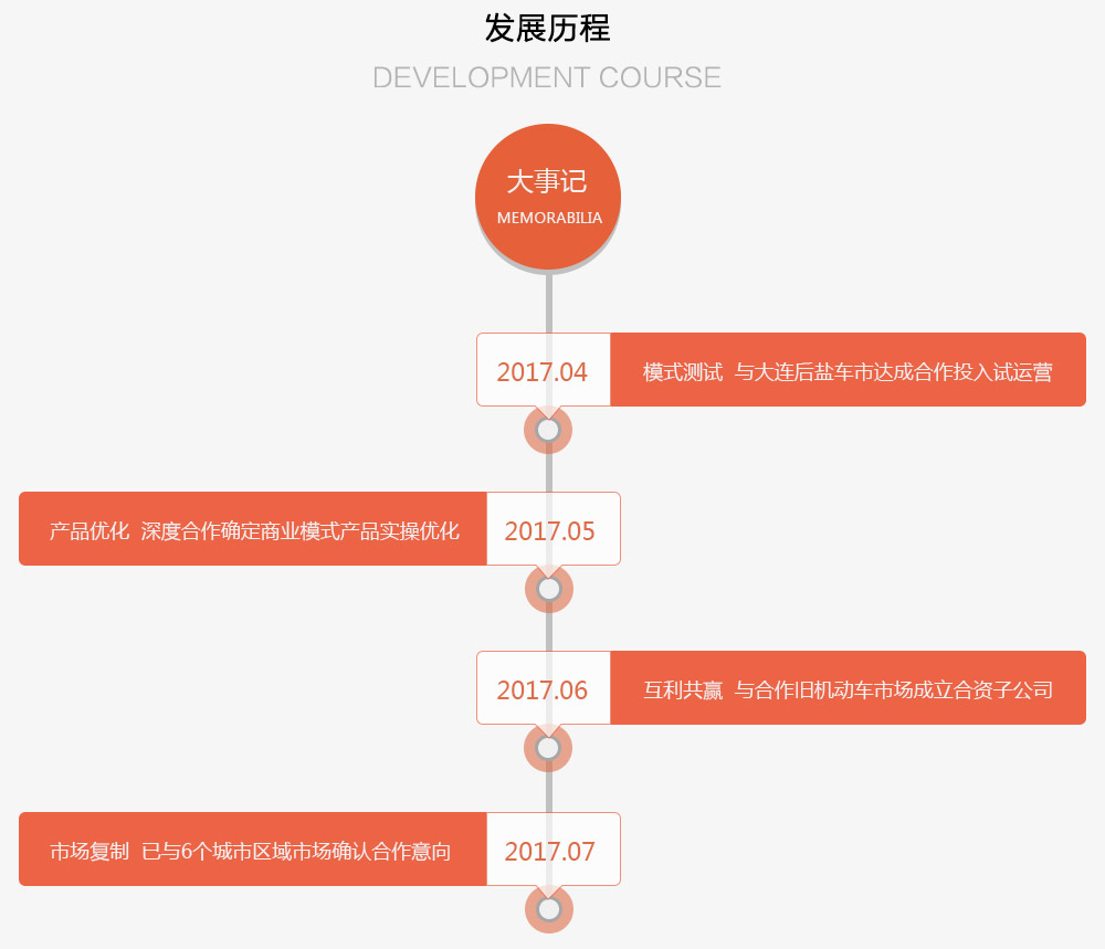 二手车市场解决方案的发展历程