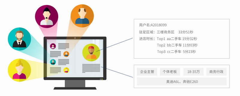 云测科技为二手车市场开发的客源采集系统的用户画像管理界面